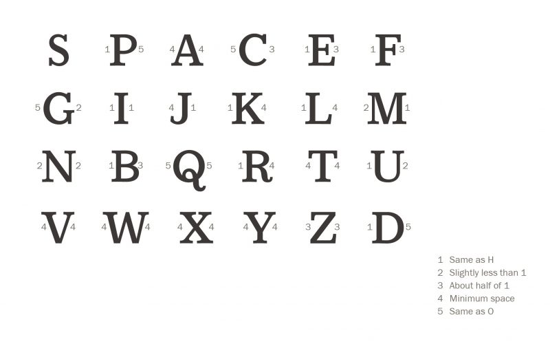 Spacing a Font, Part 2 – Society of Fonts